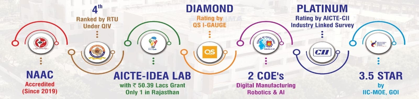 College Achievements and Ratings